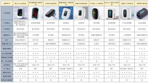 指夹血氧仪价格差在哪？前十好用耐用款差异揭秘