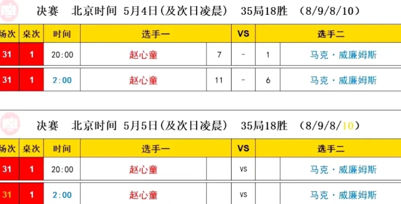 说实话第二阶段赵心童的缺陷全露出来了，幸亏结束得早，不然比分还得缩小差距。
赵心