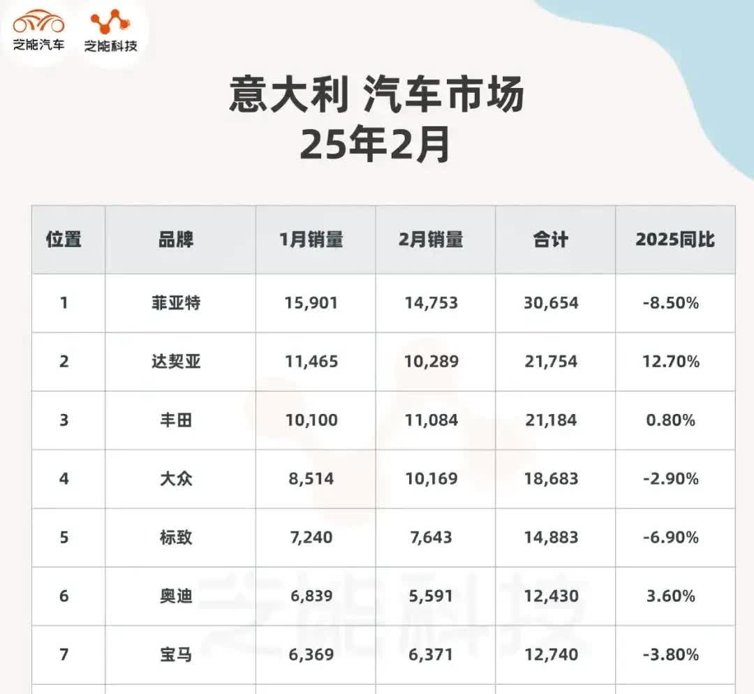 看到意大利2月汽车销量排行榜，令人惊讶发现，

1，万万没想到意大利是顶级豪