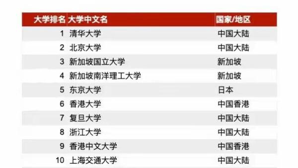 2025泰晤士亚洲高校排名十强，中国内地占5席，清北位居第一第二