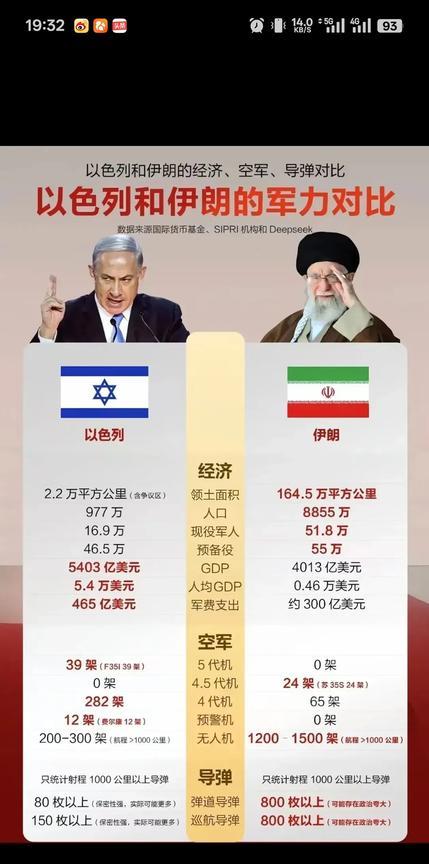 伊朗和以色列综合国力以及军事力量对比，可以看出在经济、科技等方面以色列都占据领先