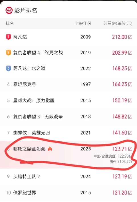 哪吒闹海
出现了瓶颈在141.60亿
感觉最近两天的票房比较缓慢
期待周末赶紧到