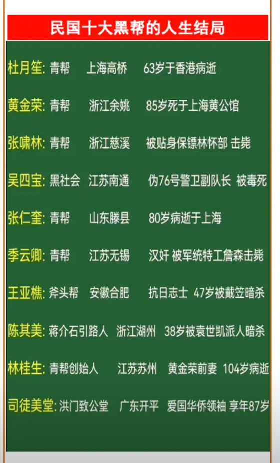 民国十大黑帮的人生结局。

民国黑帮十大枭雄落幕史：爱国者青史留名，汉奸横死街头