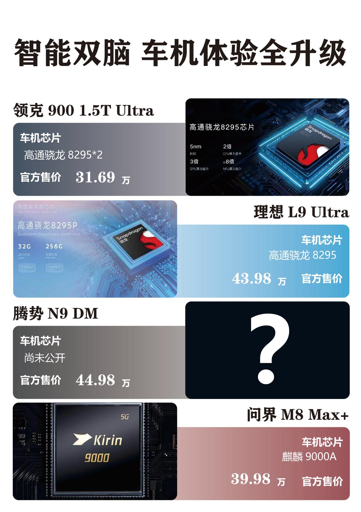    当下车机系统智能化很重要，好的芯片也会被淘汰的慢一些，车机系统智能化可以减