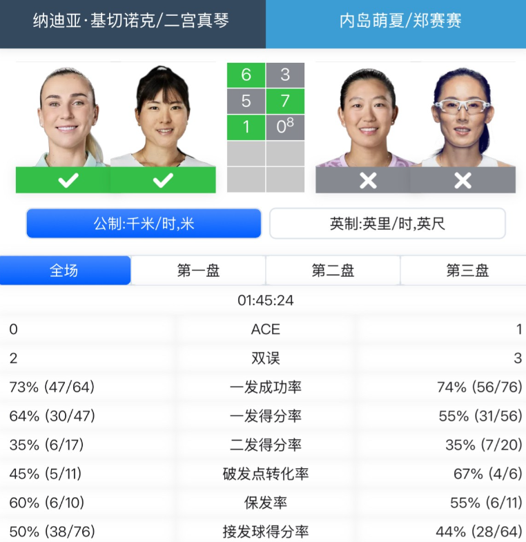 🇨🇳郑赛赛/🇯🇵内岛萌夏无缘汉堡决赛

WTA250汉堡站女双半决赛，三
