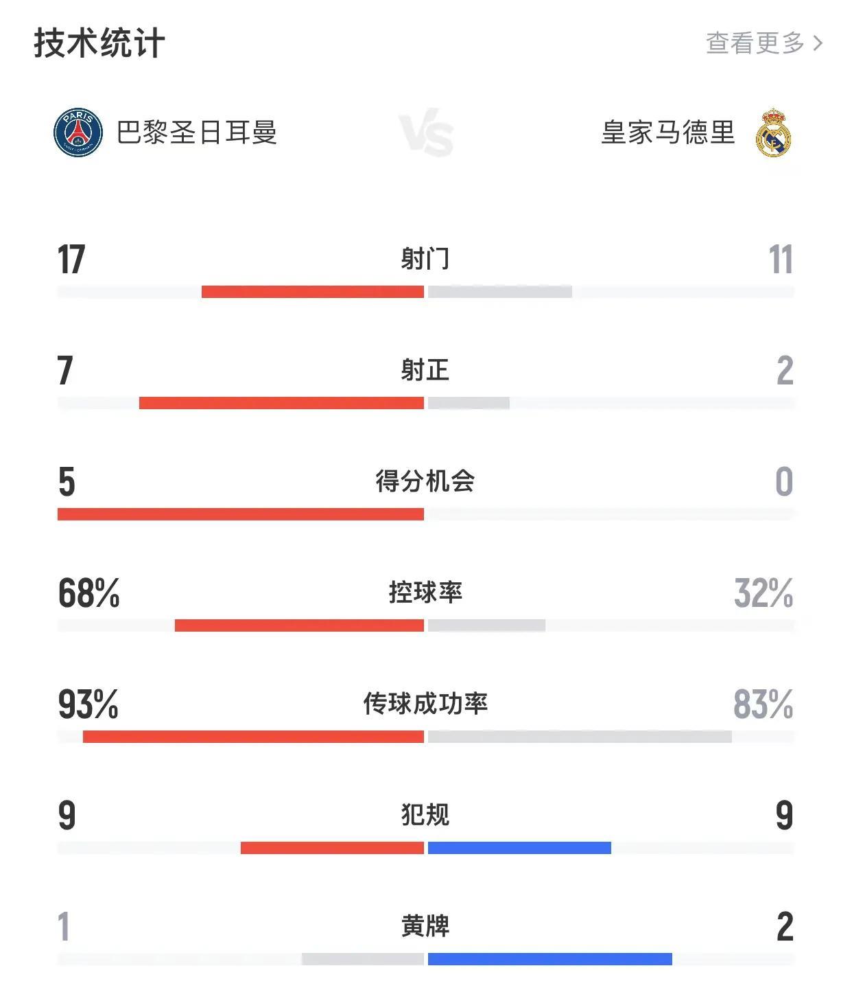 完虐西甲双雄！
巴黎4：0胜皇马，跟赢马竞一样，不多不少刚好四个。这场比赛皇马跟