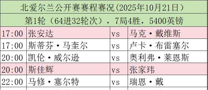 斯诺克赛场，今日赛程，2025年10月21日
2025斯诺克北爱尔兰公开赛第一轮