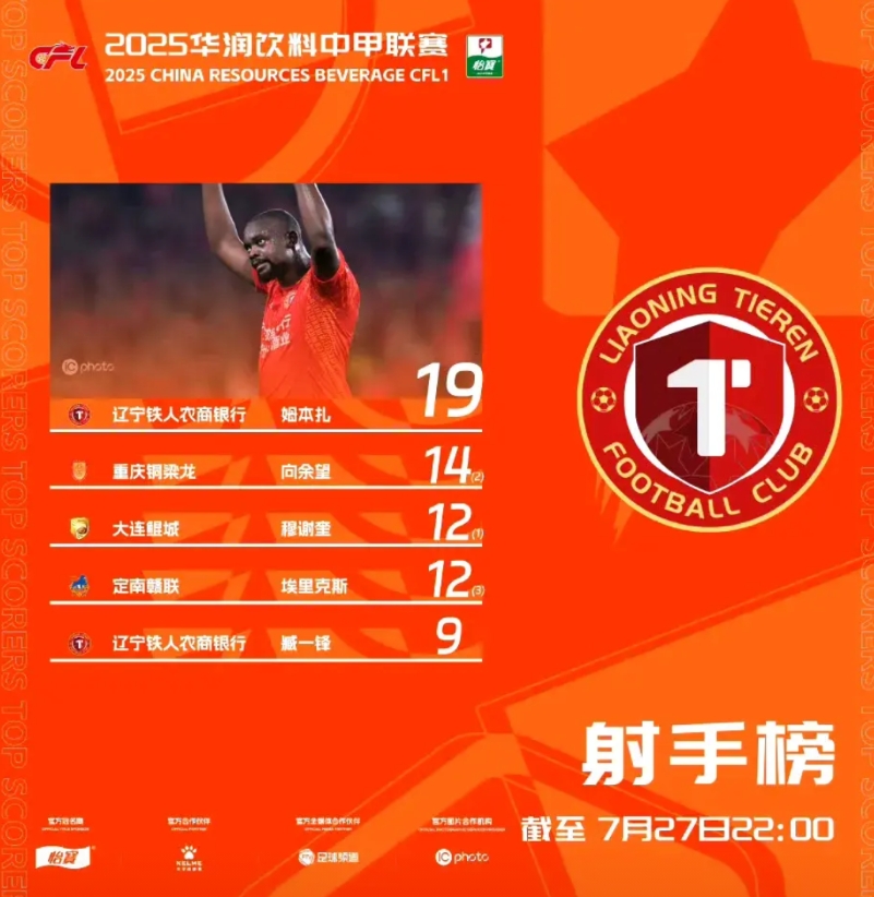 随着中甲第18轮比赛的全部结束，最新射手榜又有哪些变化，我们一起先睹为快。
由于