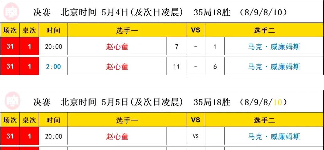 说实话第二阶段赵心童的缺陷全露出来了，幸亏结束得早，不然比分还得缩小差距。
赵心