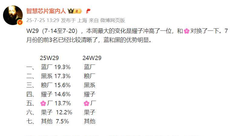 这是国内W29周的排名
1、vivo已经连续六周排名第一了，近一个多月vivo是