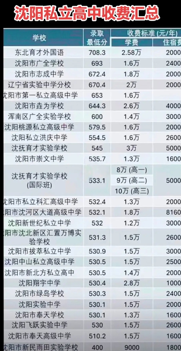 真的吗？真是炸锅了！孩子读个高中可以破产的那种您会砸锅卖铁让孩子读吗？看看沈阳私