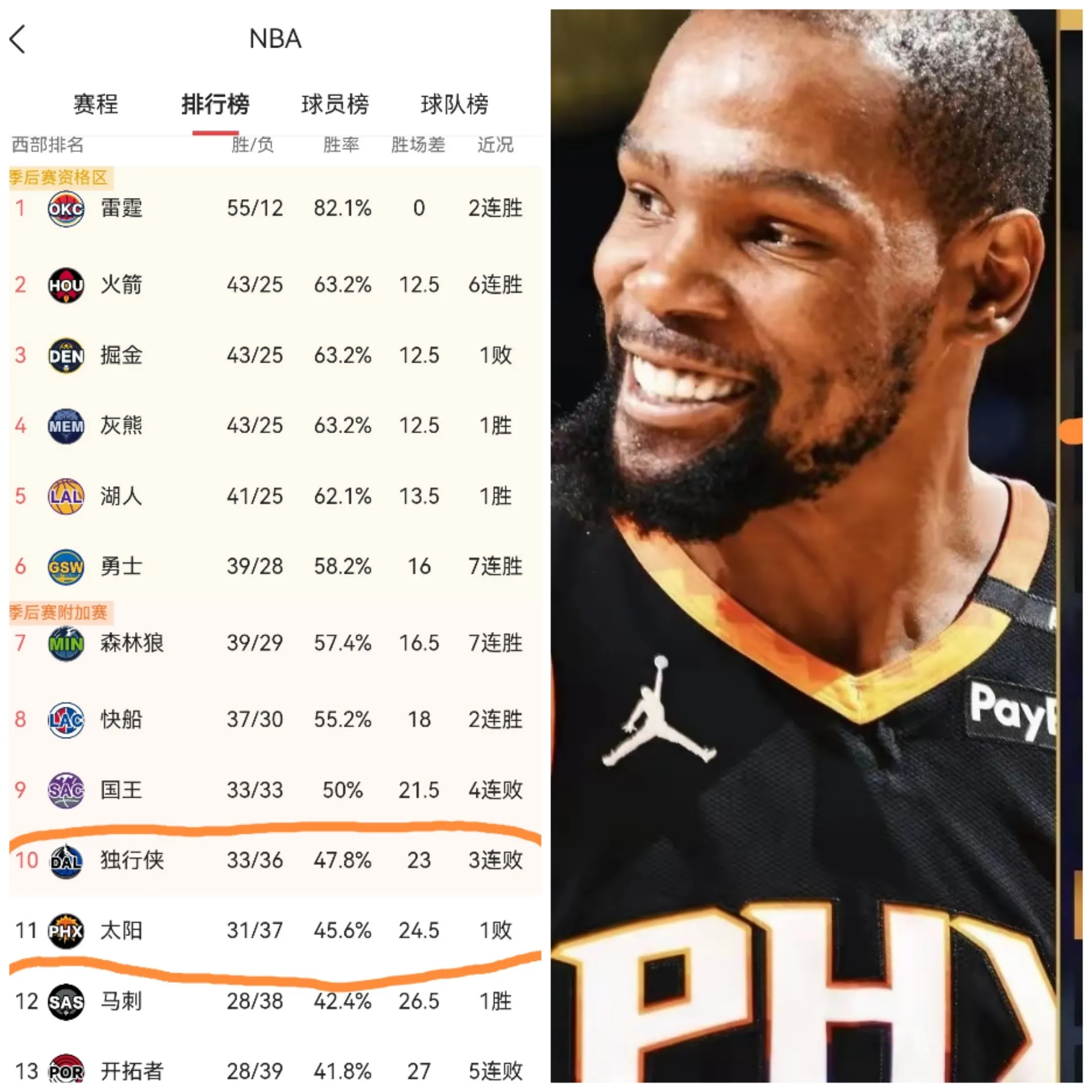 独行侠：我125：130输给了76人，太阳队你的机会来了！
太阳：我96：107