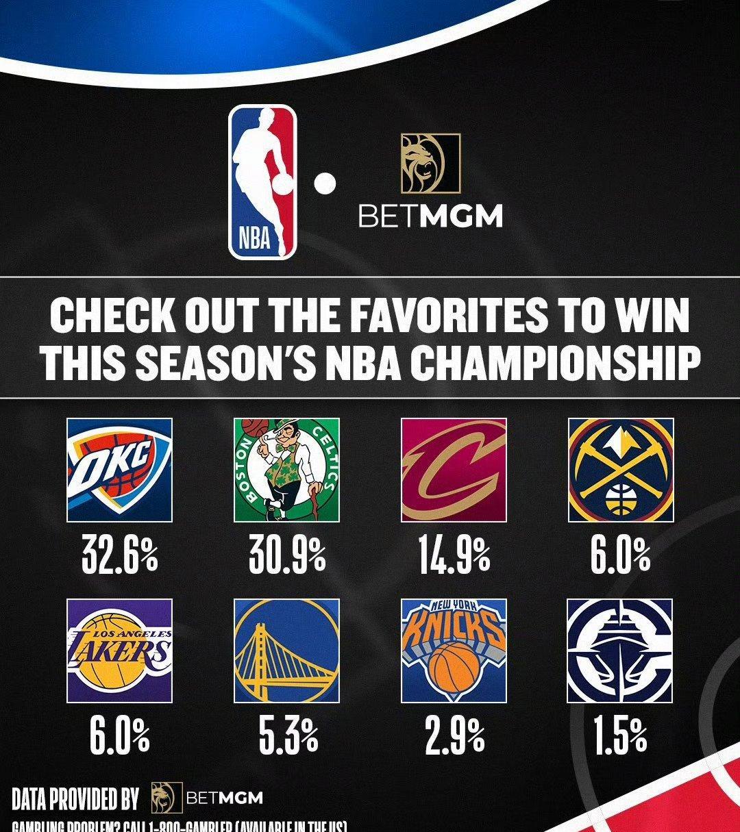 NBA官更新了最新的夺冠概率，破湖和掘金并列第四了