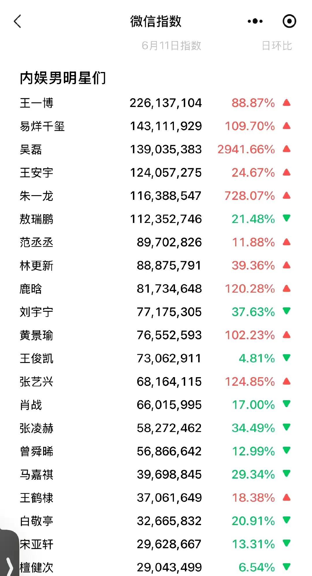 王一博只是简单的出现了一下，分享了几张照片而已，就这么爆[奸笑]
由此可见，真顶