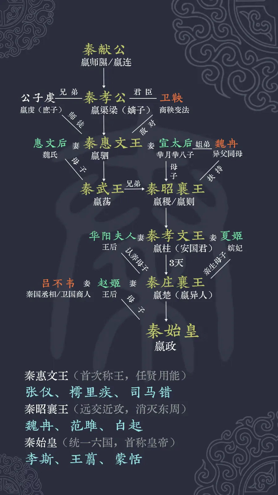 战国秦国改革崛起并迈向称霸的关键人物都有谁？
