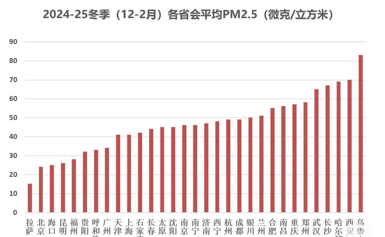 南方空气质量污染严重，北方明显空气好

这个冬天（2024-2025年），北