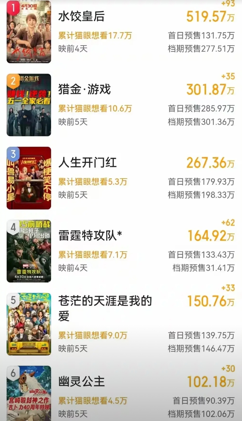 五一档票房对决，基本上也就是在《水饺皇后》和《猎金游戏》之间进行了，因为档期其他