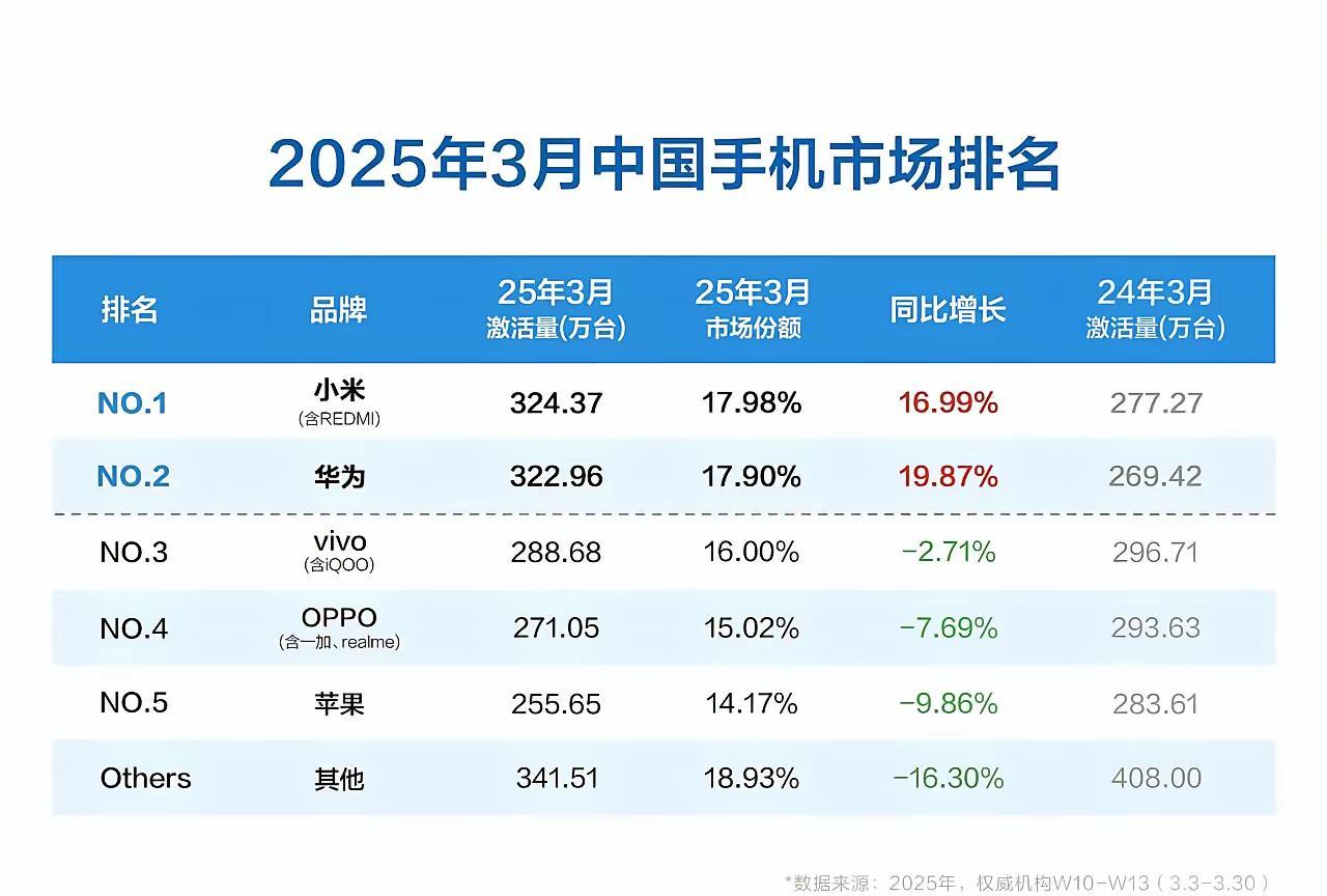 反转来得太快！
之前网上都在唱衰小米，结果最新数据打脸了——  
2024年第一