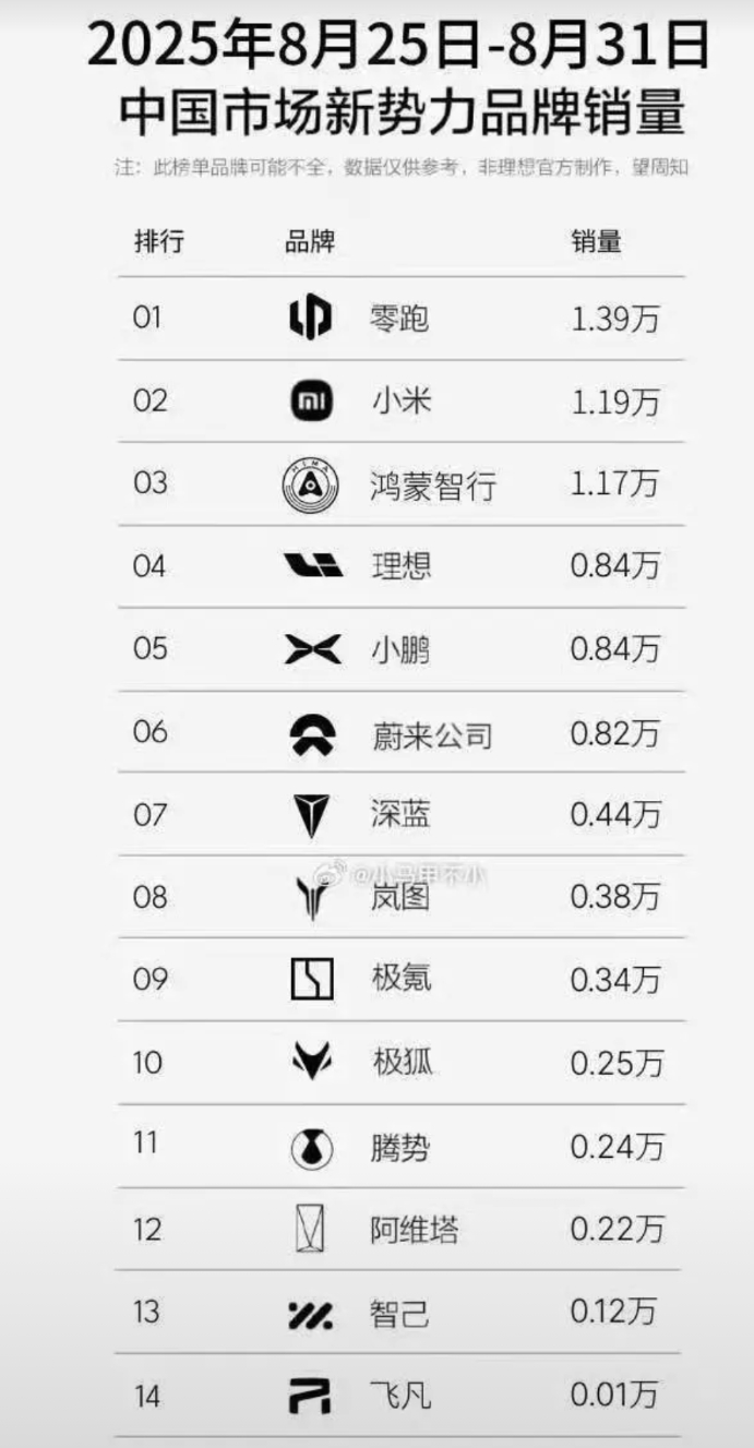 上周，小米汽车交付1.19万台！
周销量终于第一次破万台！
小米汽车超级工厂二期
