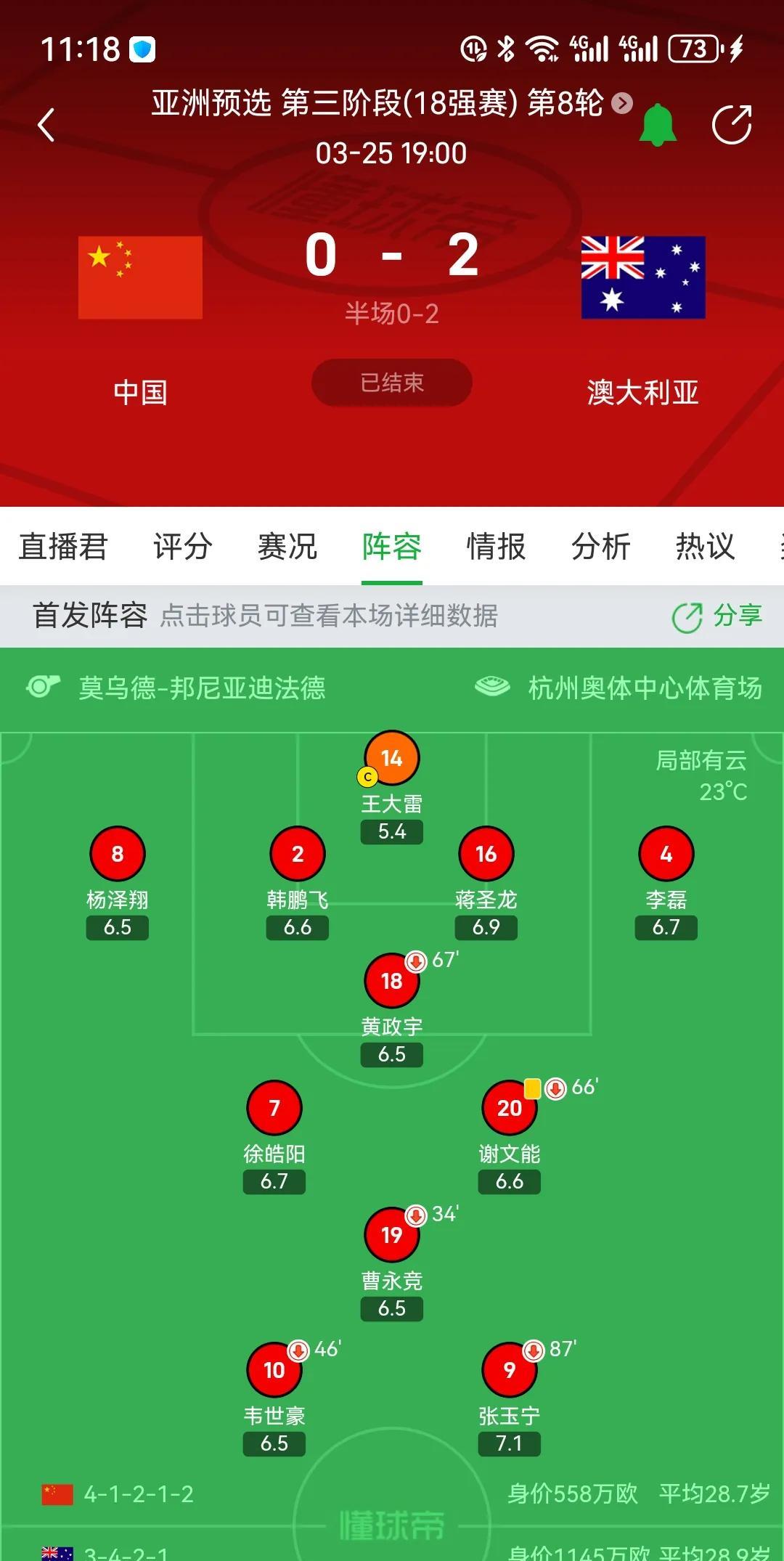 国足对澳大利亚首发的球员本轮中超绝大部分球员表现欠佳或上场时间不多。
王大雷：首