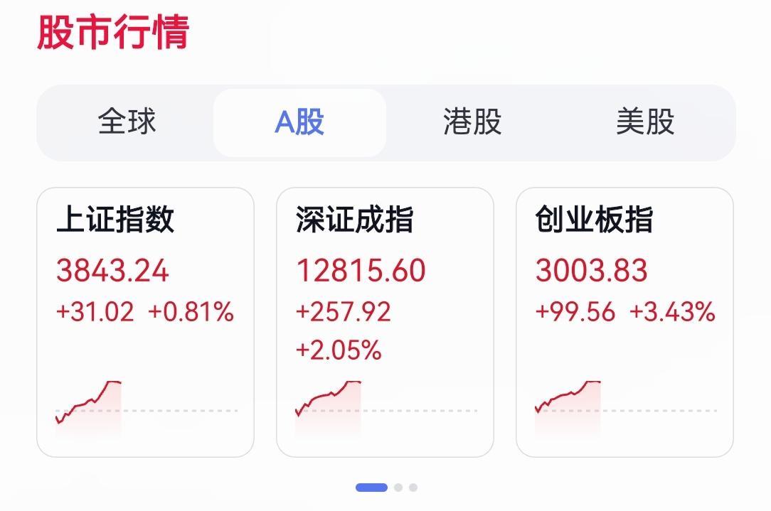 今天，股民们眉开眼笑，又是高歌猛进，蒸蒸日上的一天！[送自己一朵花][送自己一朵