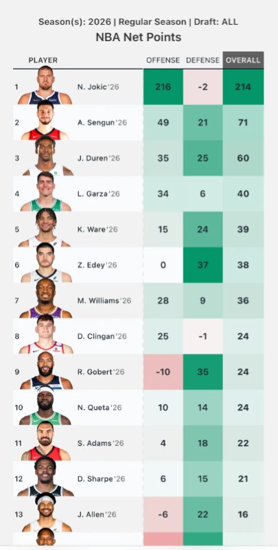 数据上看申京到底是一个什么样的防守能力
说出来很多人不相信，其实申京从数据上看是