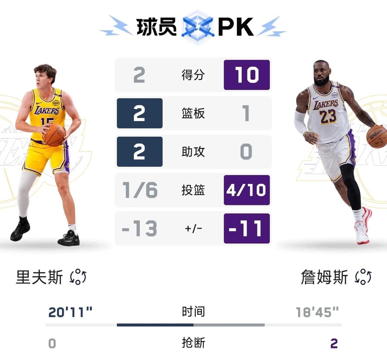 里夫斯快醒醒啊！
北京时间4月20日湖人与森林狼系列赛 G1正在进行，湖人半场4