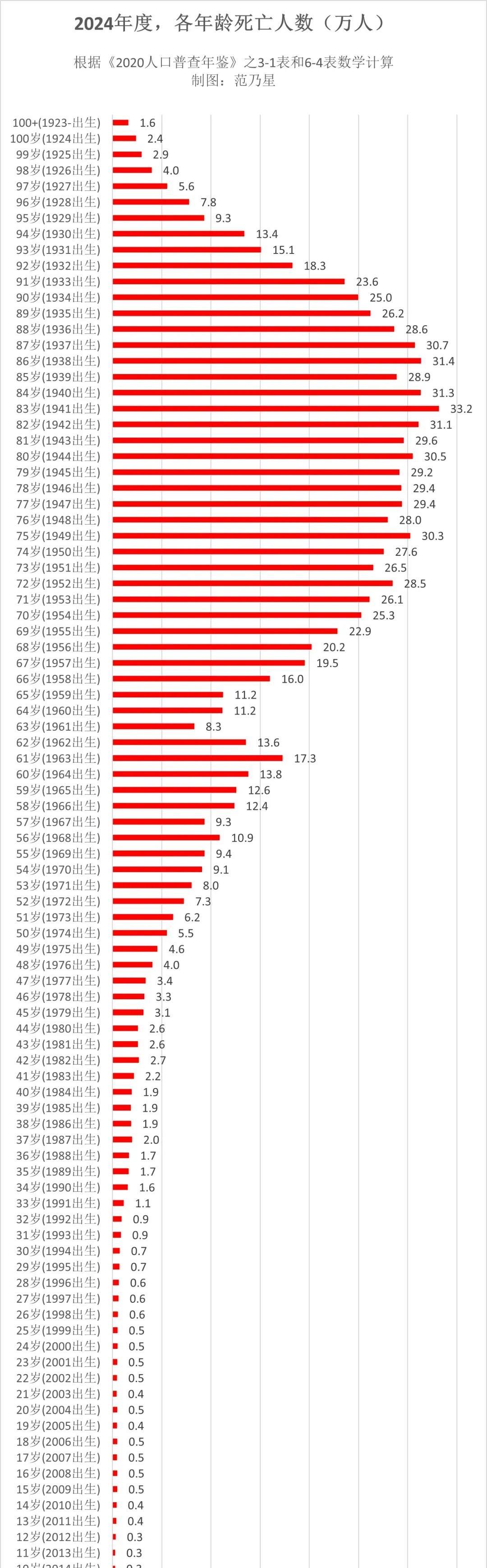 73、84阎王不叫自己去的这个说法到底是怎么来的？
从2024年度各年龄段死亡人