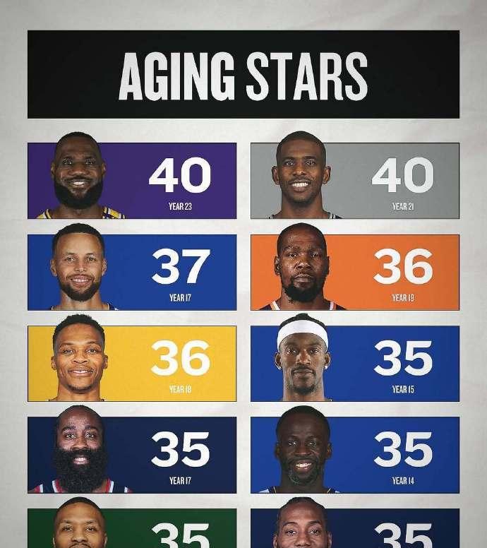 3-5年内，这批NBA球星都将离开赛场，届时NBA球星将从市场影响力上彻底进入更
