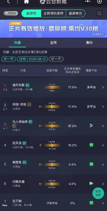 8.13 云合 锦月如歌17.9%， 利剑玫瑰17.8% ，凡人修仙传14.2%