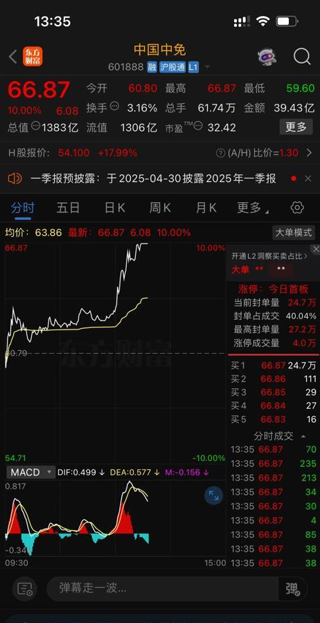中国中免强势涨停！面对美国将关税加至104%的疯狂举动，市场竟以全线翻红霸气回应