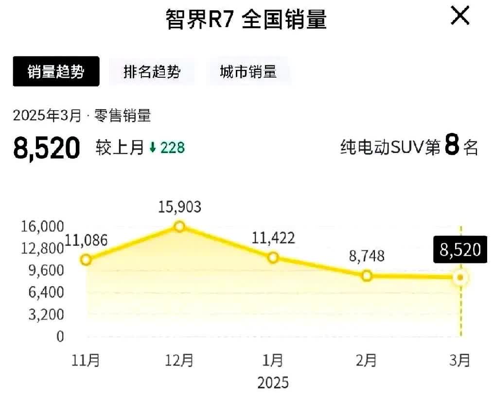 智界R7从配置来看，智界R7应该是一款很有竞争力的车，但是销量却并不算高

