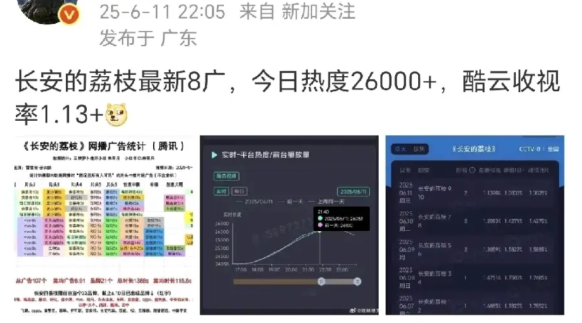 天呐！不敢想《长安的荔枝》最后要给广告商怎么交代
今晚收视率继续下跌，热度卡在2