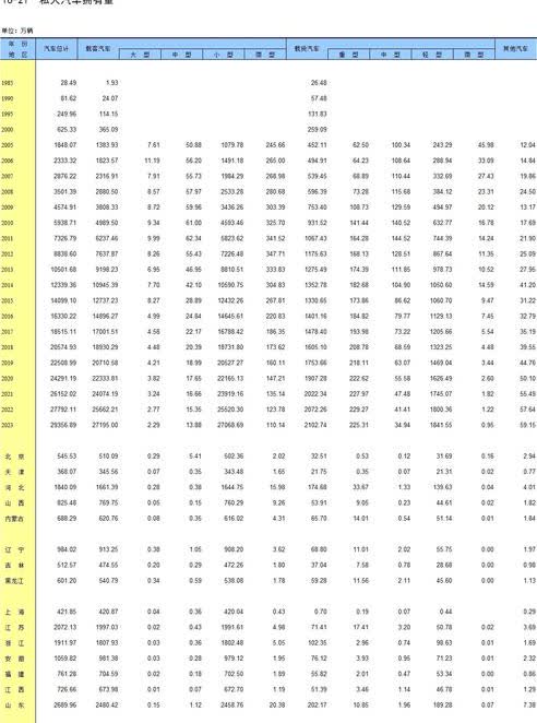 全国及各省汽车保有量
全国汽车保有量接近2.9356亿辆（2023年数据），平