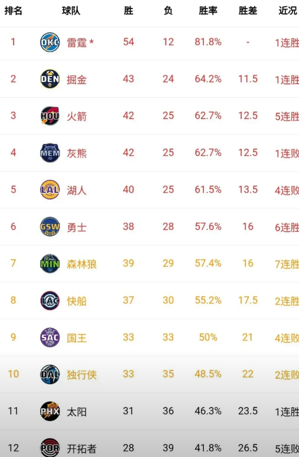 四连客全输，湖人从第二掉入第五！下一场对阵太阳，大概率还是输……现在的问题是湖人