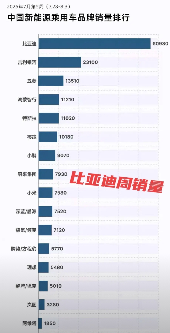 比亚迪的周销量成功稳住了。在当前淡季环境下，每周仍能保持6 - 7万辆的销量非常