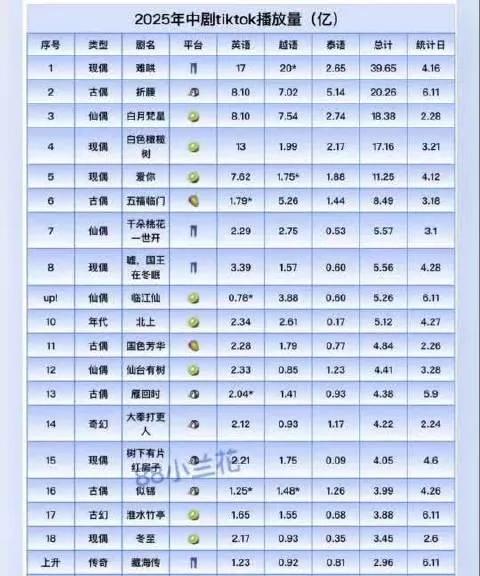 惊！2025年中剧TikTok播放量出炉，榜首播放量断层式领先
难哄31亿，白月