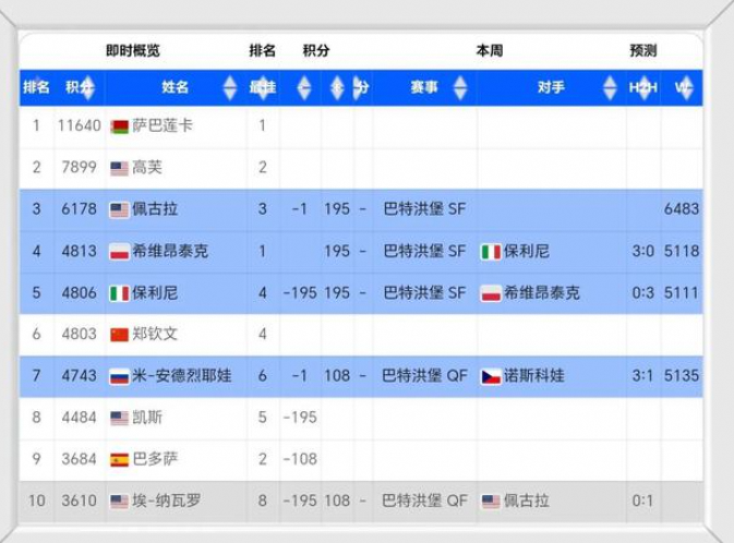 温网前夕 WTA 排名突变：郑钦文滑落，斯瓦泰克逆袭