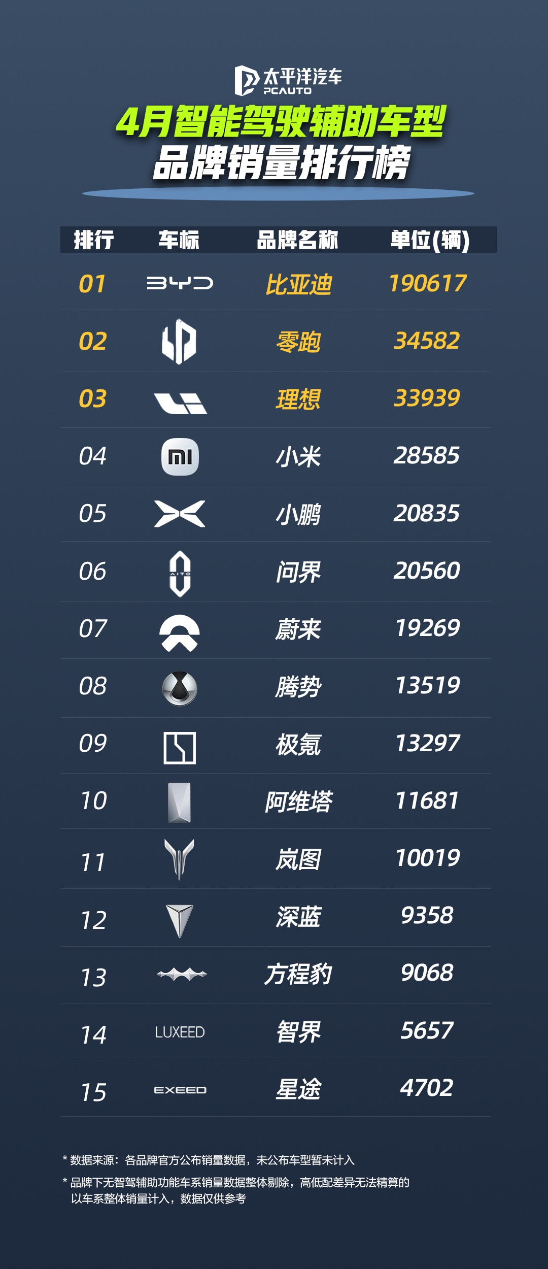 近日，比亚迪公布 4 月智驾车型销售数据，单月销量 213325 辆（占国内乘用
