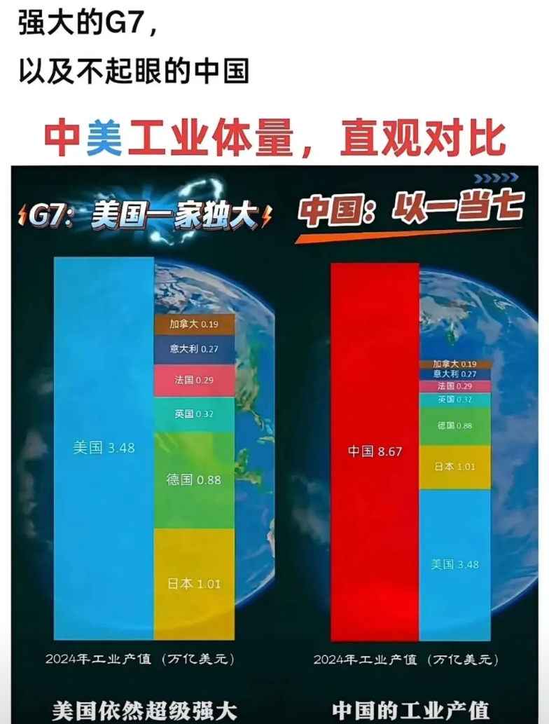 这图一放，全球悄无声息！

啥G7的，有啥用呢？看前半截我们要由衷的感叹老美的强