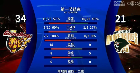 杜锋又给杨鸣上课了，对比辽宁输给南京同曦，杨鸣坐立不安的样子，广东打同曦就像大人