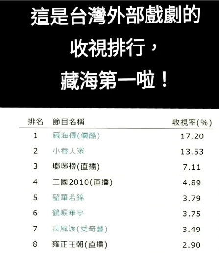 

肖战《藏海传》台湾有史以来国剧收视率top1。
泰国收视热度top1。海外评