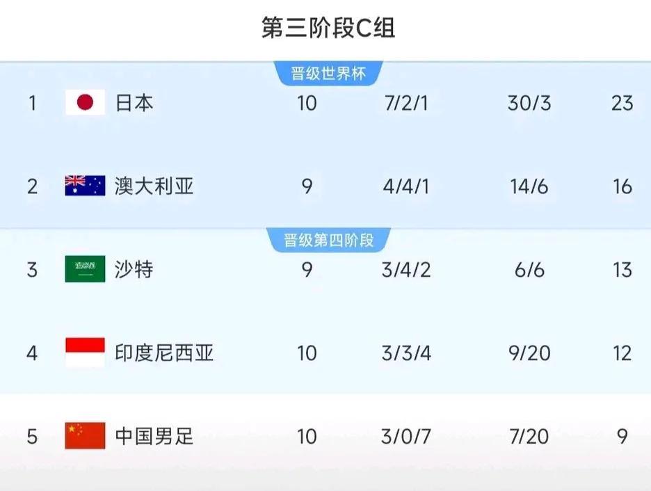 六个队咱排第五，四个队咱排第三，不垫底万事大吉！