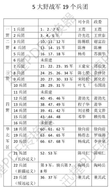 四大野战军预留4个兵团番号，如果启用哪位将领可以当司令？