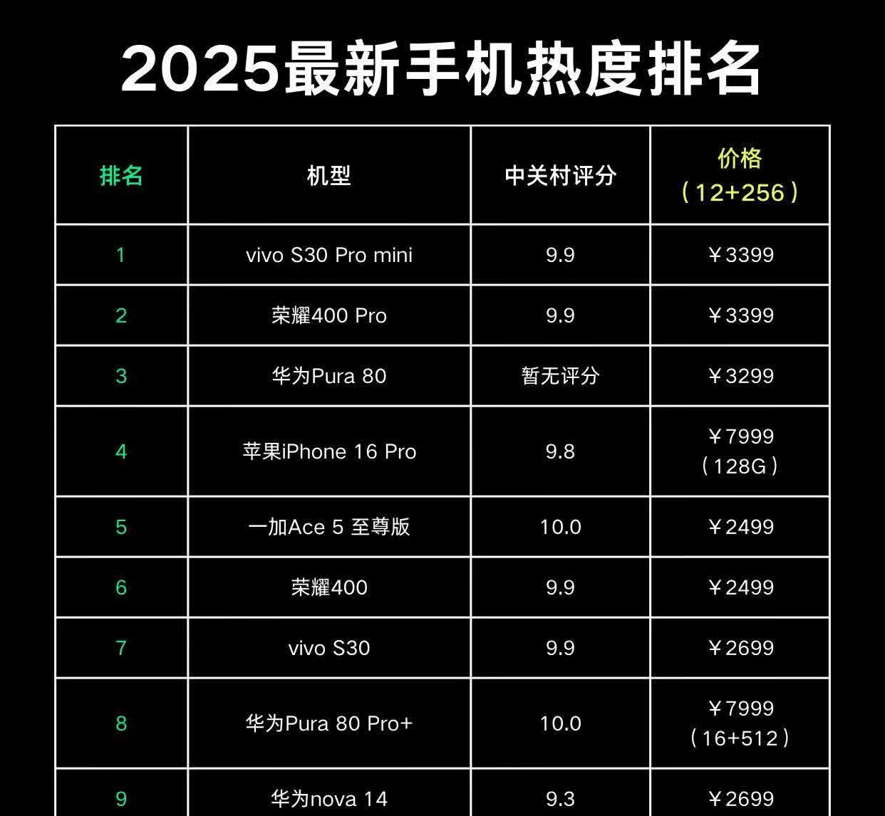 2025最新手机热度排行榜🔥。vivo手机vivos30promini；荣耀手