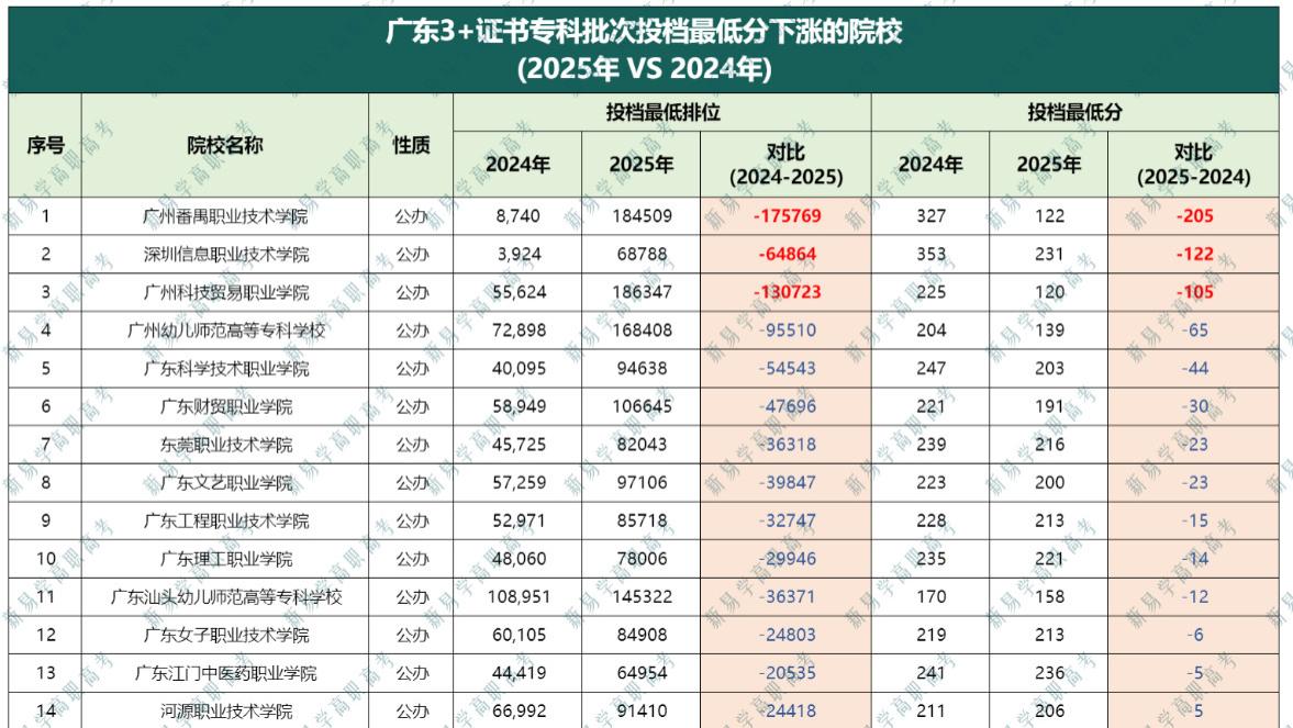 2025年3+证书降分最猛的10所学校！降205分！明年还能捡漏吗？