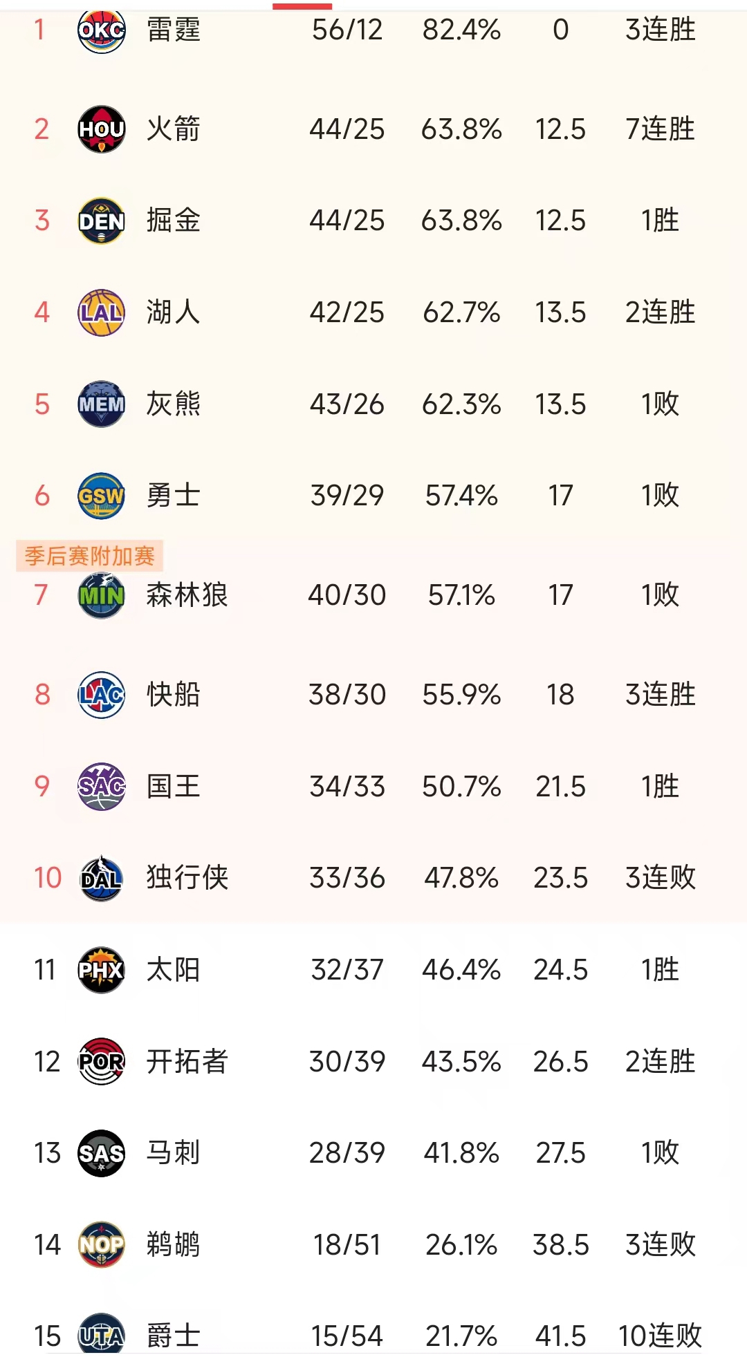 北京时间3月18日，NBA西部的排名真有意思，竞争非常激烈：

第2-第5的球队