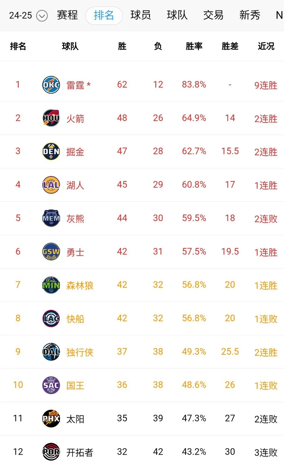 勇士侠在危难关头伸出援手哇！勇士就这么躺着赢了，又重返第六名啦。快船呢，没打过骑