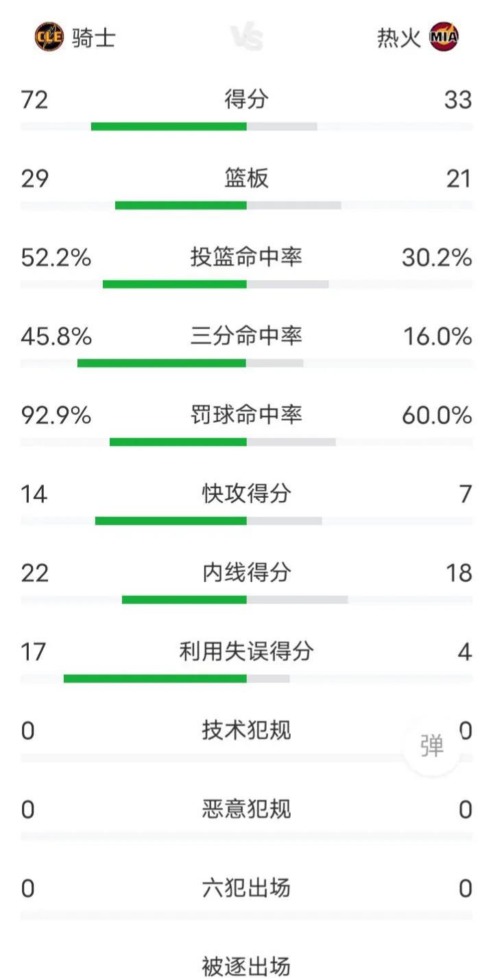 热火也太惨了吧，这还是一个级别的比赛吗？热火前两节得分分别为17分和16分，加起