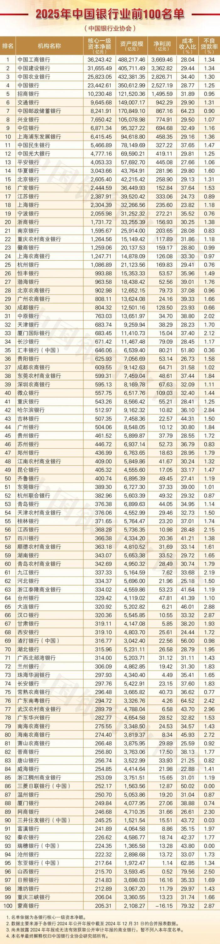 #中国银行业100强# 你的钱存在哪家银行？2025年中国银行业前100名单：#